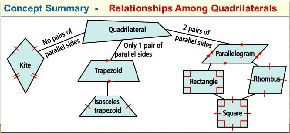 Concept Summary Relationships Among Quadrilaterals Turn to page