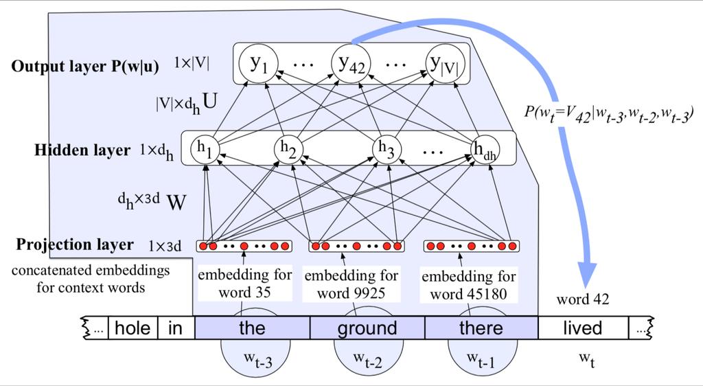 Embeddings Moving window at time t with pre-trained embedding vector, say using word2vec for each of three