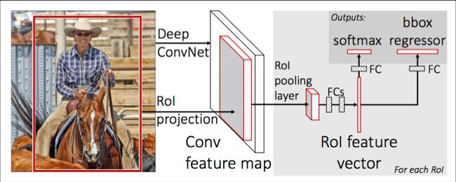 Fast-RCNN Process the whole image with several convolutional (conv) and max pooling