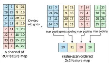 a region of interest (RoI) pooling layer extracts a fixed-length feature vector from