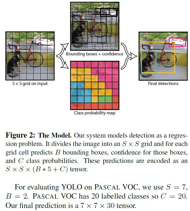 YOLO- You Only Look Once Idea: No bounding box proposal.