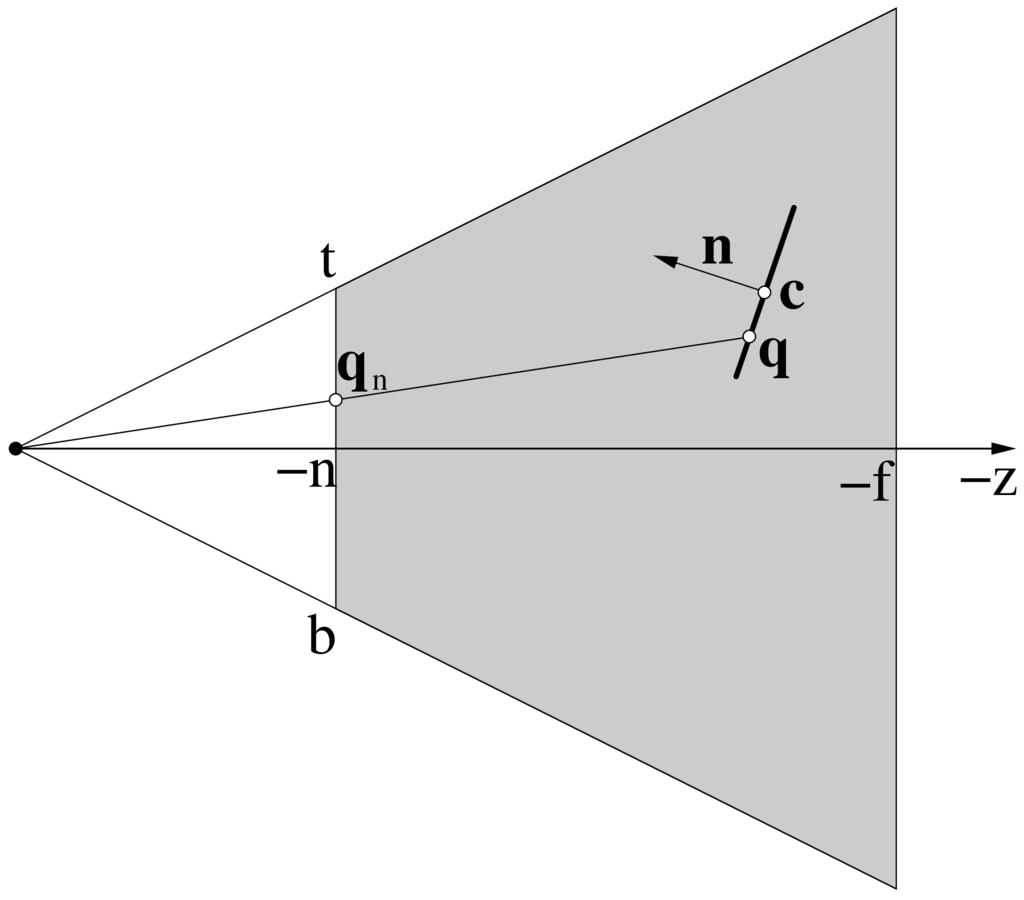 Figure 7: Computing point q in object space for a given window pixel by casting a ray through q n on the near plane. Creating of the surface splats is done exactly like in section 2.1.