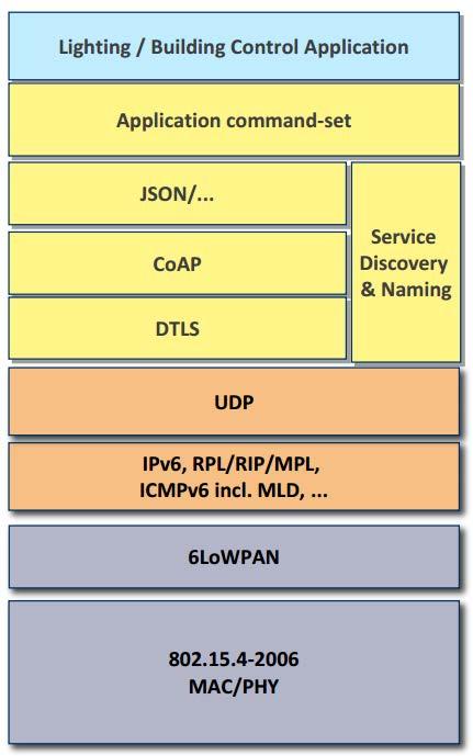 Example: which (IP) protocols occur in a lighting network? Connectivity: 6LoWPAN (= adaptation for IP/802.15.
