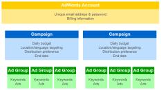 Each product / service is a campaign Image, courtesy of Structure 2 AdWords Account Unique