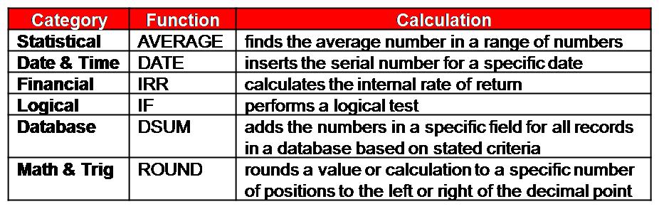 TABLE 1-1 Sample functions by category You can build a formula containing a function in three ways, by: 1. keying all the components of the formula, 2.