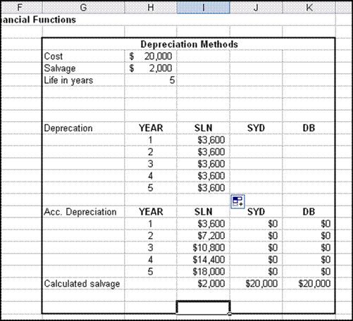FIGURE 1-25 Financial worksheet The SYD function calculates accelerated depreciation of an asset based on the sum-of-the-years digits method and has the following syntax: SYD(cost,salvage,life,per)