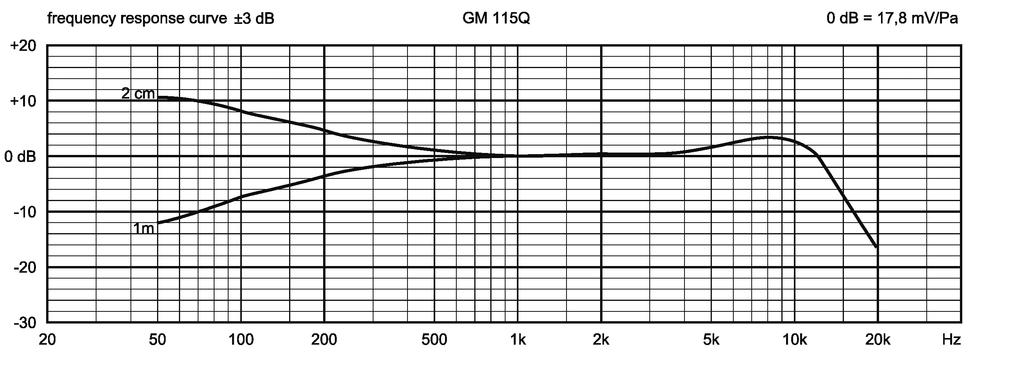 DIMENSIONS FREQUENCY RESPONSE & POLAR PATTERN This polar pattern and frequency response curve (measuring tolerance ±3 db) correspond to a typical production sample for this
