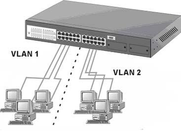 VLAN groups can be modified at any time to add, move or change users without any re-cabling.
