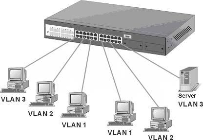 1Q tagging VLAN standard allows ports to exist in multiple VLANs for shared resources, such as servers, printers, and Switch-to-Switch connections.
