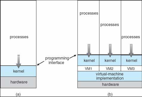 Virtual Machines (VMs) Virtual Machines (Cont.) A virtual machine takes the layered approach to its logical conclusion.
