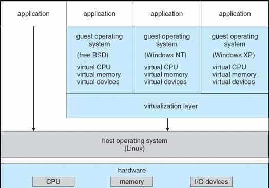 VMware Architecture The Java Virtual Machine (JVM) JVM JVM runs on the top of a host OS or embedded in web browser Can be implemented as software (using interpreter or JIT compiler similar to.