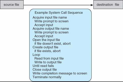 Example of System Calls Example of Standard API System call sequence to copy the contents of one file to another file Consider the ReadFile() function in the Win32 API a function for reading from a