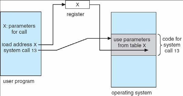Standard C Library Example System Call Parameter Passing C program invoking printf() library call, which calls write() system call Often, more information is required than simply identity of desired