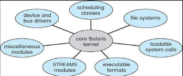 Microkernel System Structure Modules Introduced by Carnegie Mellon University in Mach OS Moves non-essential components from the kernel to user level programs (which ones?