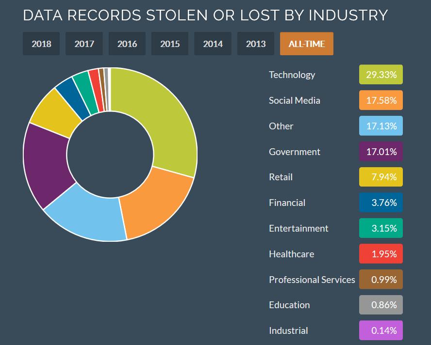 Data Privacy in today s world 7,125,940 data records breached each day, and no industry is immune LESS THAN 4% of breaches were Secure Breaches where encryption rendered the stolen data useless 91%