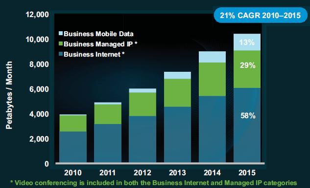 Business share of global traffic Source: CISCO