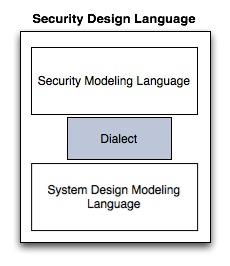 4 JAN-FILIP ZAGALAK, JZAGALAK@STUDENT.ETHZ.CH Figure 4. Security Design Language Composition Scheme 2.