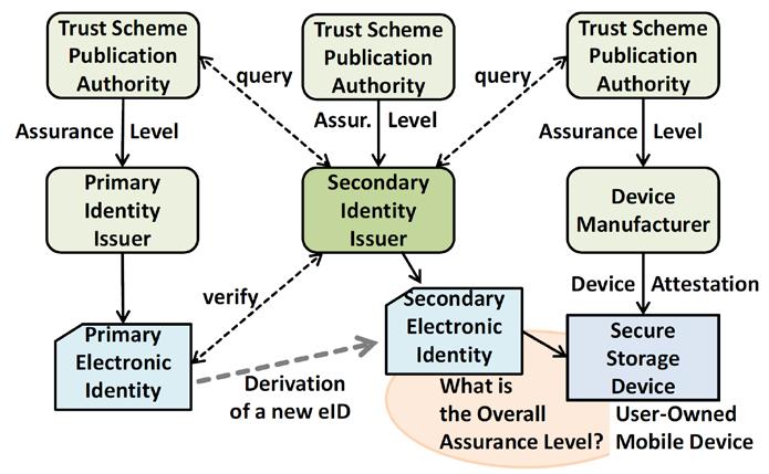Figure 1: Relation of trust schemes in the case of derived mobile IDs. (Source: DoW). storage of the mobile ID credentials.