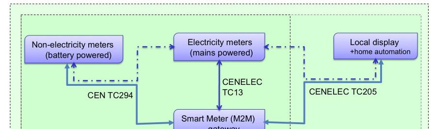 workshop OPEN Meter within the M/441 framework Local E- generation End User Energy