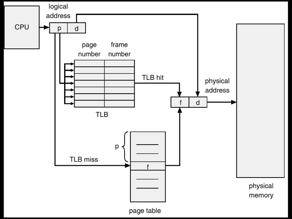 Paging Hardware With Translation LookAside Buffer (TLB) After context switch All