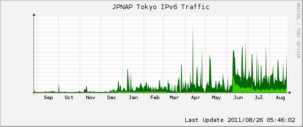 10 IPv4