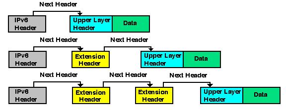 25 Using Extension Headers Extension headers should immediately follow the basic IPv6 header IPv6 Next header field indicates which extension header or upper