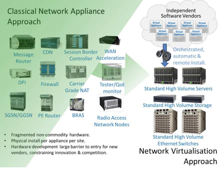 Networks require (complex) infrastructure Well known figure Current infrastructure.
