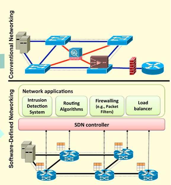 Software-Defined Network Developed at Stanford in 2008 Concept new Although is hard to define what is the