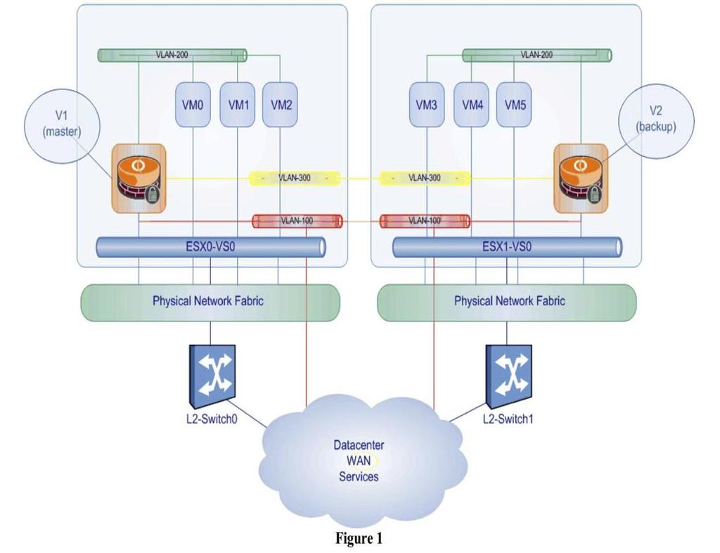 Multi-Tenant Cloud Case Study Per-Tenant Network Segmentation and Security Pair of Vyatta s providing Virtual