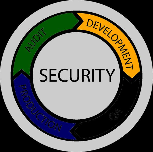 HOW TO SECURE WEB APPLICATIONS Incorporating security into lifecycle Integrate