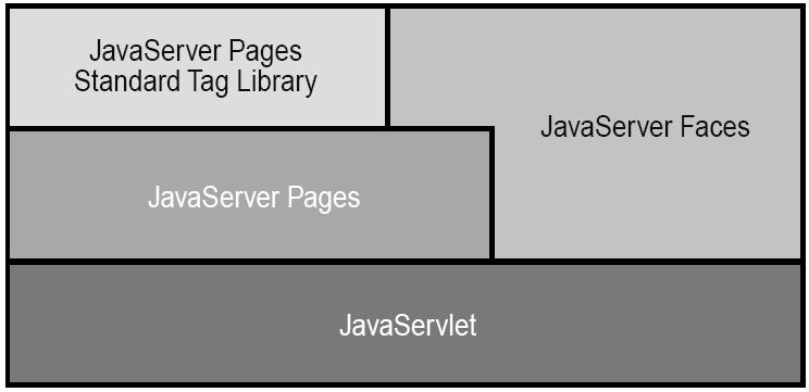 JAVA WEB APPLICATION TECHNOLOGIES Java Servlet technology