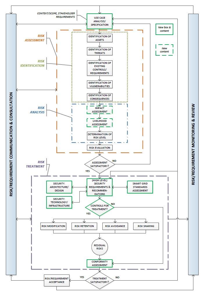 SPARKS Risk Assessment Framework Based on ISO/IEC 27005 Familiar to the information security community Well-aligned with emerging cyber security
