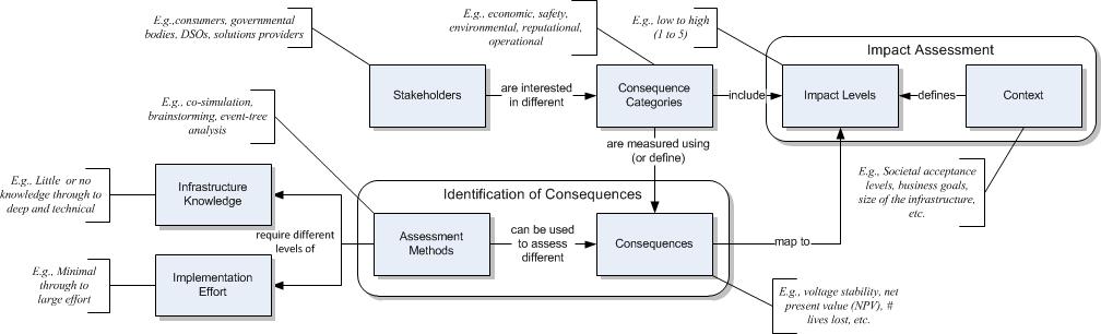 Consequence Identification Consequences identification for information security is largely concerned with data-related (CIA) losses In the smart grid, consequences