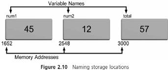 Variables and Declarations Variables and Declarations Variables are names given by programmers to computer storage Variable name usually limited to 255 characters Variable namesare are case sensitive