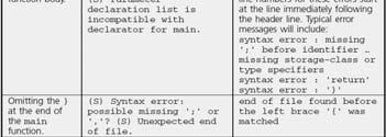 Case Study: Temperature Conversion A First Book of ANSI C, Fourth Edition 43 A First Book of ANSI C, Fourth Edition 44 Common Programming Errors