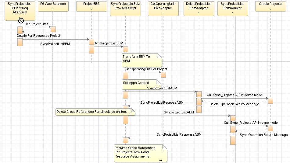 Index Integration Flow This sequence diagram illustrates the SyncProjectListEbizProvABCSImpl process: SyncProjectListEbizProvABCSImpl sequence diagram SyncProjectFinancialListEbizProvABCSImpl
