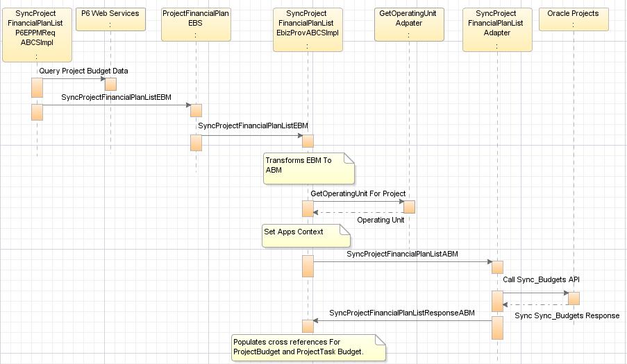 4BChapter 3 - Process Integration for Project Data between Oracle Projects and Primavera P6 Integration Flow This sequence diagram illustrates the SyncProjectFinancialListEbizProvABCSImpl process: