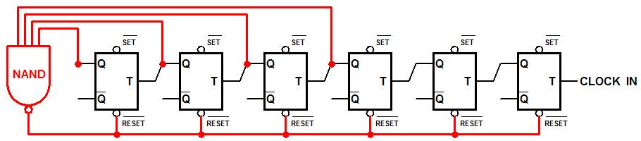 <5> 10 Points The following diagram shows a counter chain of six T (toggle) flip-flops. Normally, this circuit would take 2 6 =64 clock pulses to count up from zero around to zero again.