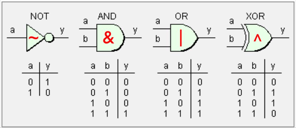 An Aside: Boolean Algebra These operators are not unique to computers; they are part of a general area called