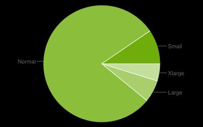 Android statistics II In July 2015 there were more