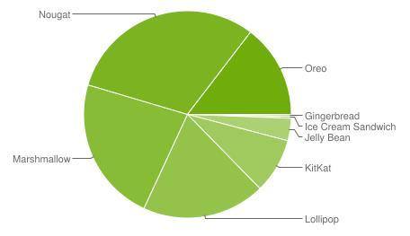 3% Nougat 21.6% Marshmellow 18.3% Lollipop 7.