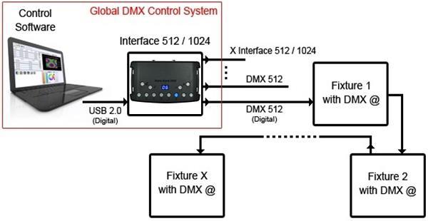 STANDARD DMX 512 INSTALLATION RECOMMENDED DMX512 INSTALLATION