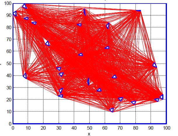 data Figure 7 Duration of algorithm (square polygons) Figure 6 Visibility graph for polygon made of 75 randomly distributed squares Execution time has been measured.