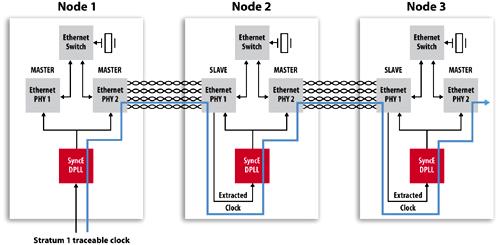 Figure 3: Physical layer timing in traditional Ethernet Figure 4: Physical layer timing in synchronized Ethernet The biggest advantage of Kyland precise clock synchronization solution compared with