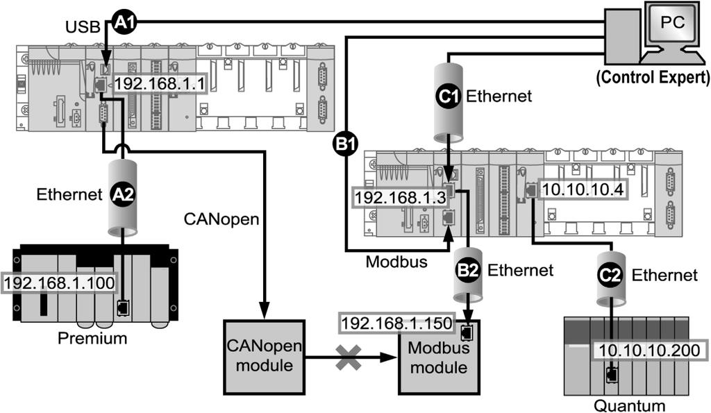 Ethernet Communications Services This figure shows the ports (identified by IP address, where applicable): Legend: A1: Data is sent over USB source port on a BMX P34 2030 CPU in slot position 0 of a