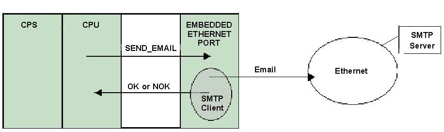 Ethernet Communications Services Introducing the Electronic Mail Notification Service Introduction The electronic mail notification service allows controller-based projects to report alarms or events.