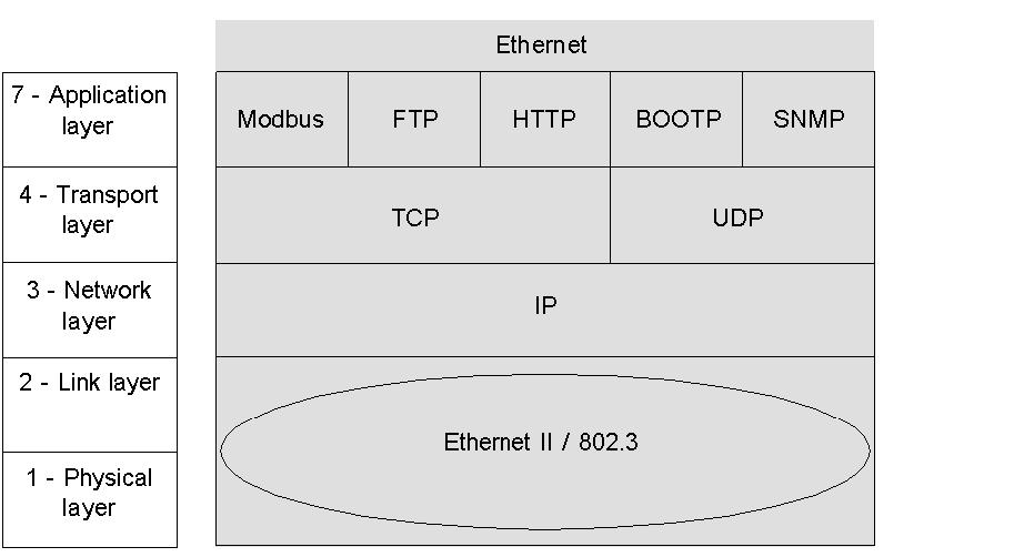 TCP/IP Technical Characteristics Summary of TCP/IP Characteristics TCP/IP Communication Profile The following figure shows the composition of a typical TCP/IP stack as it relates to the 7-layer OSI