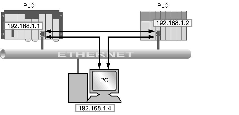 TCP/IP Technical Characteristics Opening a Connection Example The following figure shows an example of connections. (All communications are over Ethernet TCP/IP.