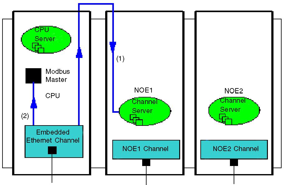 Multi-Module Communication Example 3: CPU Ethernet to NOE Channel Server, CPU Modbus Master This example