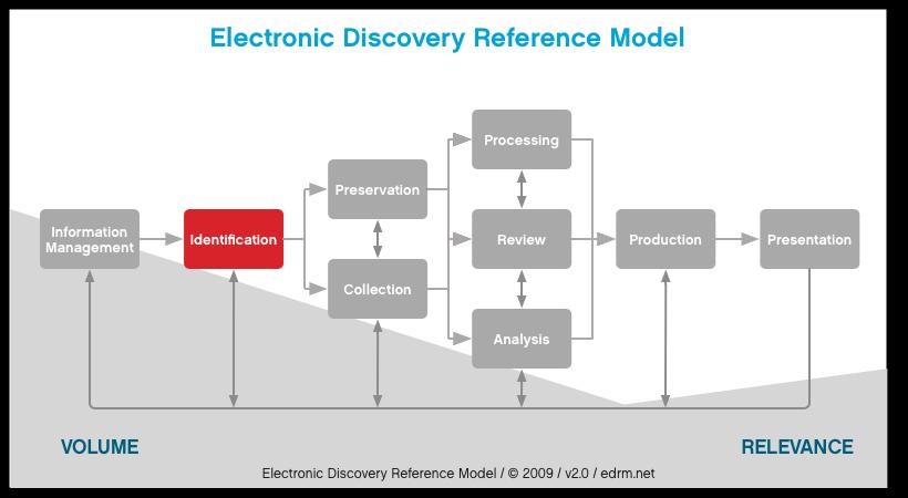 E-Discovery [noun] Discovery of information in an electronic format (ESI)